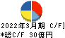 日東富士製粉 キャッシュフロー計算書 2022年3月期 日東富士製粉 キャッシュフロー計算書 2022年3月期