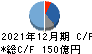 西本Ｗｉｓｍｅｔｔａｃホールディングス キャッシュフロー計算書 2021年12月期
