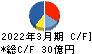 日新製糖 キャッシュフロー計算書 2022年3月期