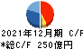 コクヨ キャッシュフロー計算書 2021年12月期