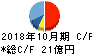 巴工業 キャッシュフロー計算書 2018年10月期 巴工業 キャッシュフロー計算書 2018年10月期