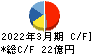 クロップス キャッシュフロー計算書 2022年3月期