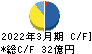 杉田エース キャッシュフロー計算書 2022年3月期