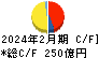 コーナン商事 キャッシュフロー計算書 2024年2月期