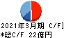 TDCソフト キャッシュフロー計算書 2021年3月期 TDCソフト キャッシュフロー計算書 2021年3月期