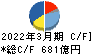 日本精工 キャッシュフロー計算書 2022年3月期