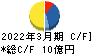 木村工機 キャッシュフロー計算書 2022年3月期 木村工機 キャッシュフロー計算書 2022年3月期