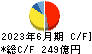 日本ゼオン キャッシュフロー計算書 2023年6月期