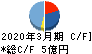 いつも キャッシュフロー計算書 2020年3月期