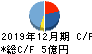 ワイヤレスゲート キャッシュフロー計算書 2019年12月期