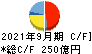 日本ゼオン キャッシュフロー計算書 2021年9月期