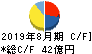 ヒト・コミュニケーションズ・ホールディングス キャッシュフロー計算書 2019年8月期