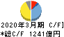 三菱自動車工業 キャッシュフロー計算書 2020年3月期