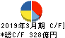日本水産 キャッシュフロー計算書 2019年3月期