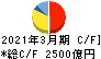 ＪＦＥホールディングス キャッシュフロー計算書 2021年3月期