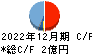 アミタホールディングス キャッシュフロー計算書 2022年12月期