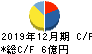 ピアラ キャッシュフロー計算書 2019年12月期