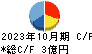 エイケン工業 キャッシュフロー計算書 2023年10月期