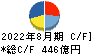 ビックカメラ キャッシュフロー計算書 2022年8月期 ビックカメラ キャッシュフロー計算書 2022年8月期