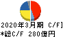 日本特殊陶業 キャッシュフロー計算書 2020年3月期