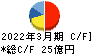 シノブフーズ キャッシュフロー計算書 2022年3月期