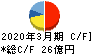 ソフト99コーポレーション キャッシュフロー計算書 2020年3月期 ソフト99コーポレーション キャッシュフロー計算書 2020年3月期