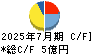 不二電機工業 キャッシュフロー計算書 2025年7月期
