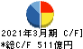 富士電機 キャッシュフロー計算書 2021年3月期 富士電機 キャッシュフロー計算書 2021年3月期