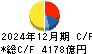 丸紅 キャッシュフロー計算書 2024年12月期