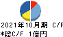 アートグリーン キャッシュフロー計算書 2021年10月期