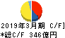 バローホールディングス キャッシュフロー計算書 2019年3月期