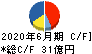 高見澤 キャッシュフロー計算書 2020年6月期