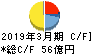 ウィルグループ キャッシュフロー計算書 2019年3月期 ウィルグループ キャッシュフロー計算書 2019年3月期