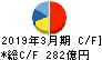 関電工 キャッシュフロー計算書 2019年3月期