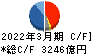 三菱重工業 キャッシュフロー計算書 2022年3月期