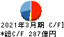 関西ペイント キャッシュフロー計算書 2021年3月期