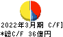 日本コンクリート工業 キャッシュフロー計算書 2022年3月期