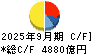 東日本旅客鉄道 キャッシュフロー計算書 2025年9月期