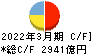 北國フィナンシャルホールディングス キャッシュフロー計算書 2022年3月期