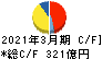 住友理工 キャッシュフロー計算書 2021年3月期 住友理工 キャッシュフロー計算書 2021年3月期