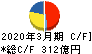 沢井製薬 キャッシュフロー計算書 2020年3月期