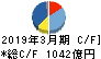 鹿島建設 キャッシュフロー計算書 2019年3月期 鹿島建設 キャッシュフロー計算書 2019年3月期
