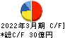 藤商事 キャッシュフロー計算書 2022年3月期