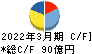 東鉄工業 キャッシュフロー計算書 2022年3月期
