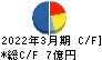 ハウス　オブ　ローゼ キャッシュフロー計算書 2022年3月期