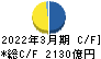 中国電力 キャッシュフロー計算書 2022年3月期