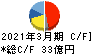 アイホン キャッシュフロー計算書 2021年3月期