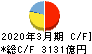 豊田自動織機 キャッシュフロー計算書 2020年3月期