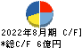 ポエック キャッシュフロー計算書 2022年8月期