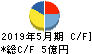 三機サービス キャッシュフロー計算書 2019年5月期 三機サービス キャッシュフロー計算書 2019年5月期